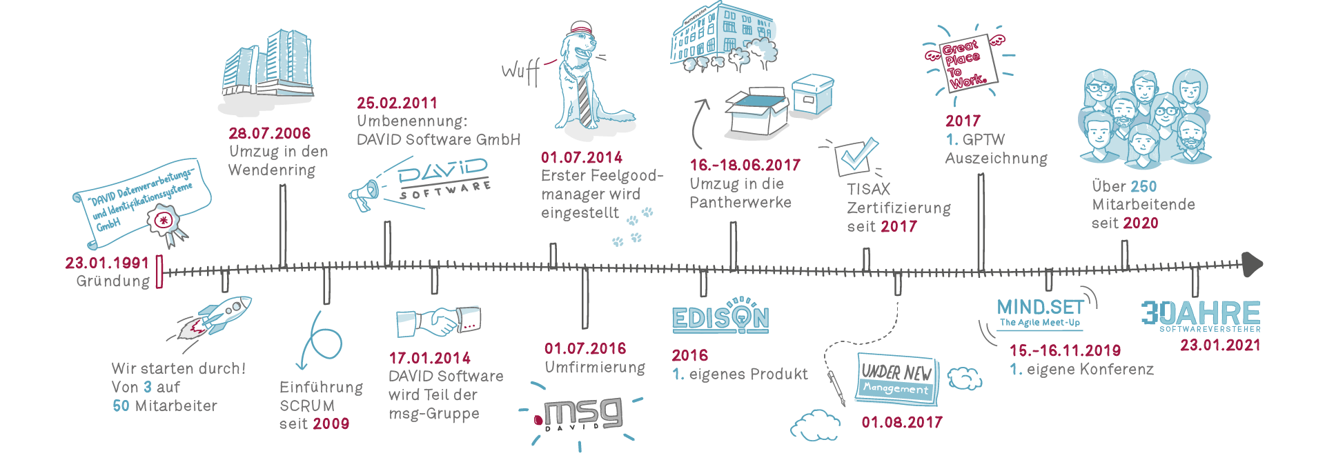 Zeitstrahl Geschichte der msg DAVID GmbH von 1991 bis 2021 